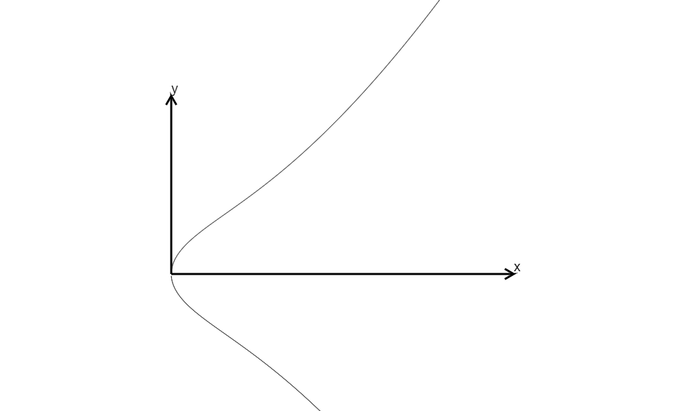 $$y^2=x^3+x$$