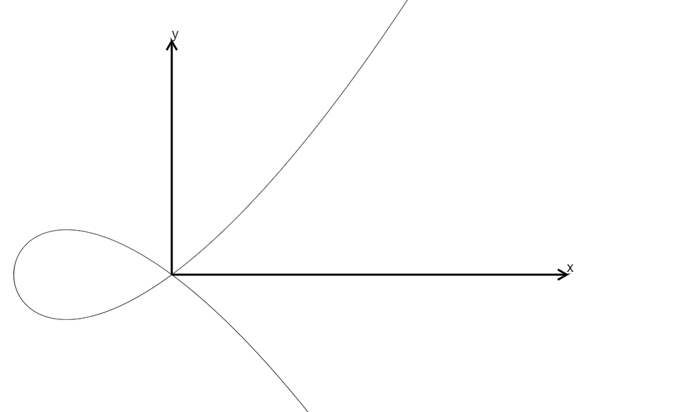 $$y^2=x^3-x+1$$